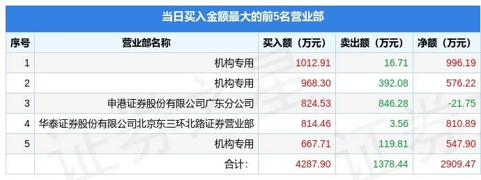 6月27日中国中期（000996）龙虎榜数据：机构净买入1335.07万元