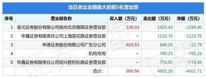 6月27日中国中期（000996）龙虎榜数据：机构净买入1335.07万元
