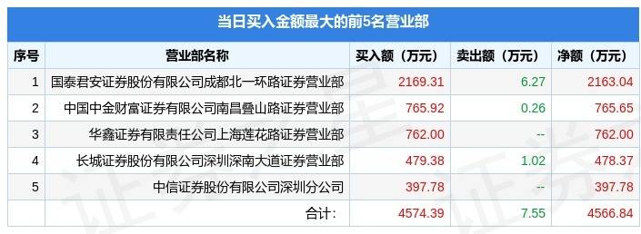 6月17日中国中期（000996）龙虎榜数据：游资成都系、欢乐海岸上榜