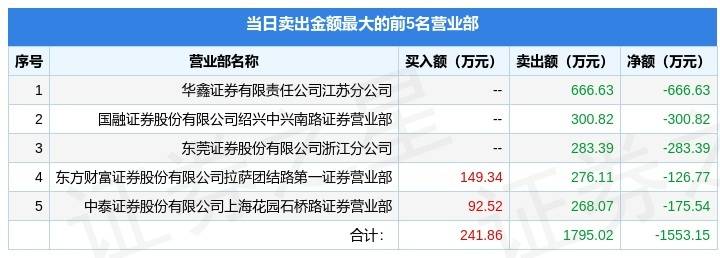 6月17日中国中期（000996）龙虎榜数据：游资成都系、欢乐海岸上榜