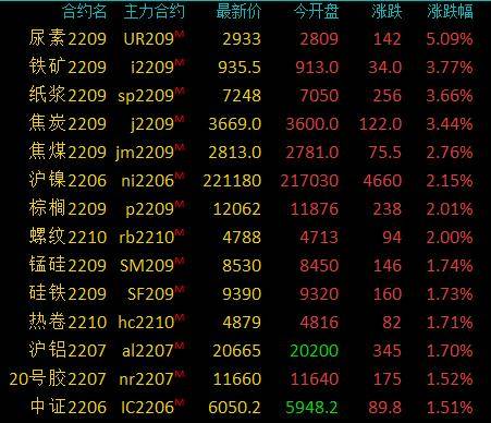 商品期货收盘涨跌参半<strong></p>
<p>中钢期货</strong>，尿素涨超5％，铁矿石、纸浆等涨超3％
