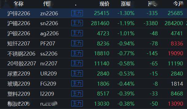 早盘播报：国内期货主力合约多数上涨 甲醇涨超2%
