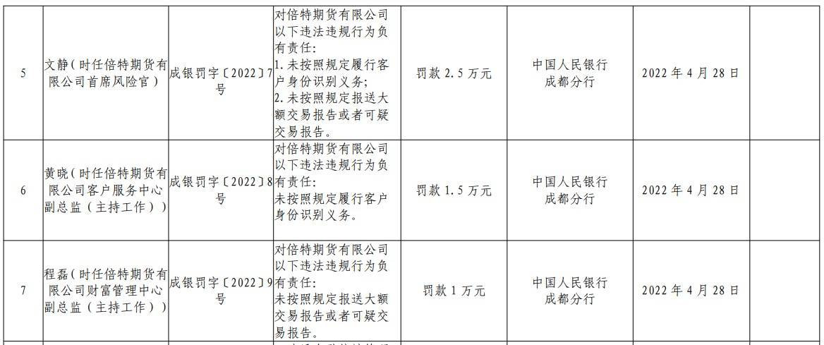 未按规定履行客户身份识别义务 倍特期货及3名员工因两宗违规遭罚款50万