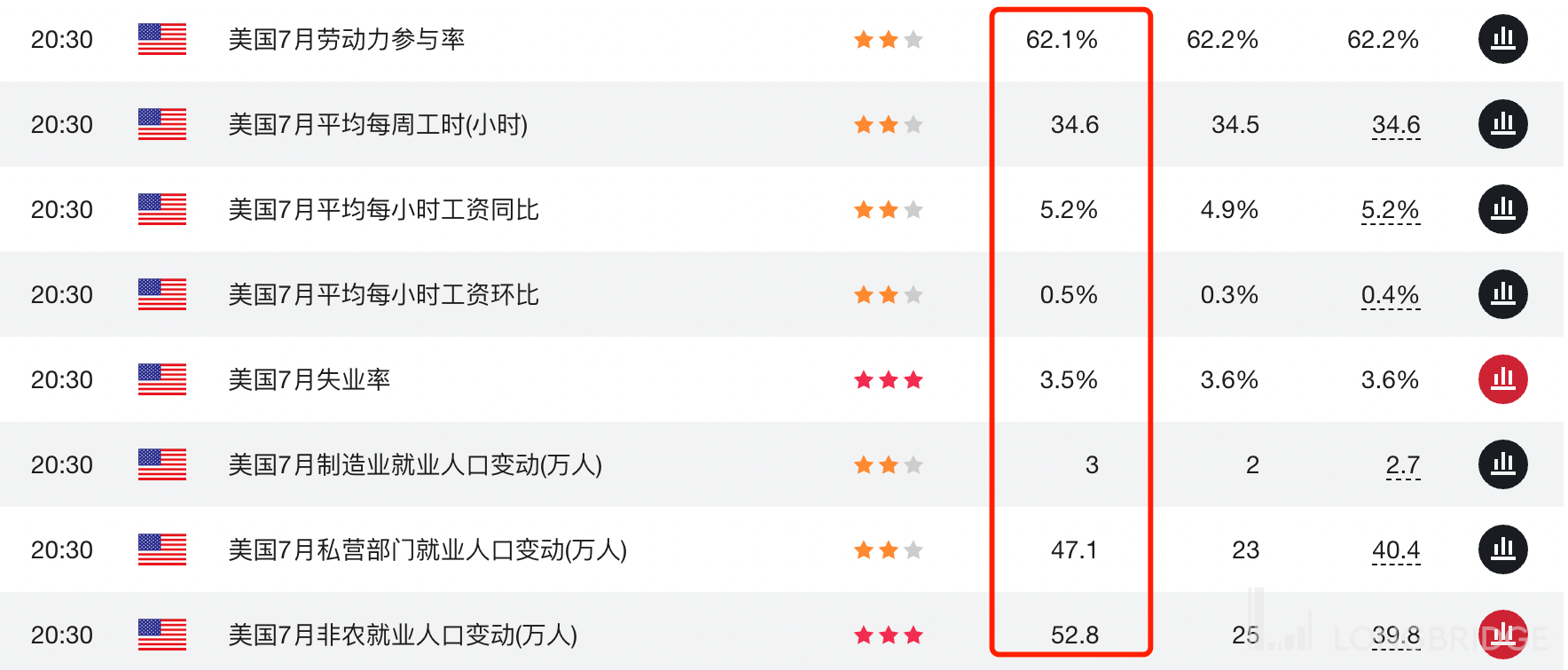 美联储 9 月加息 75 基点概率大增！7 月非农大超预期<strong></p>
<p>美元期货</strong>，美股期货跳水，美元飙升 70 点！