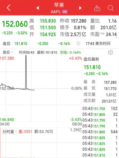 美股三大股指遭遇重挫<strong></p>
<p>美元期货</strong>，道指跌近700点，苹果市值一夜蒸发845亿美元，美油期货跌超6%，发生了什么？