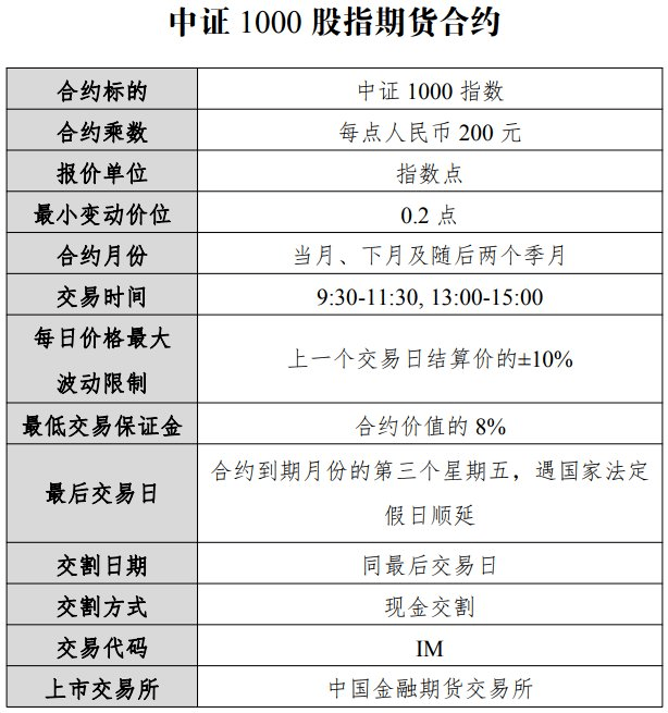中证1000股指期货、期权挂牌交易！期货门槛140万元<strong></p>
<p>期货门槛</strong>，期权门槛70万元