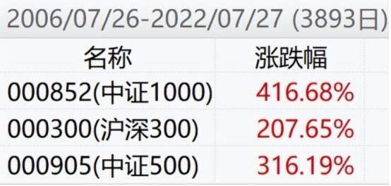 中证1000股指期货刷屏<strong></p>
<p>期货门槛</strong>，但是散户还是很难够到它的门槛