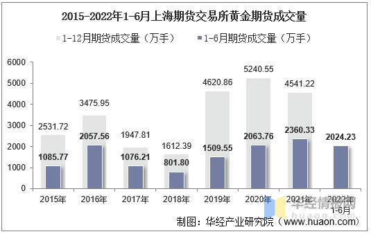 2022年6月上海期货交易所黄金期货成交量、成交金额及成交均价统计