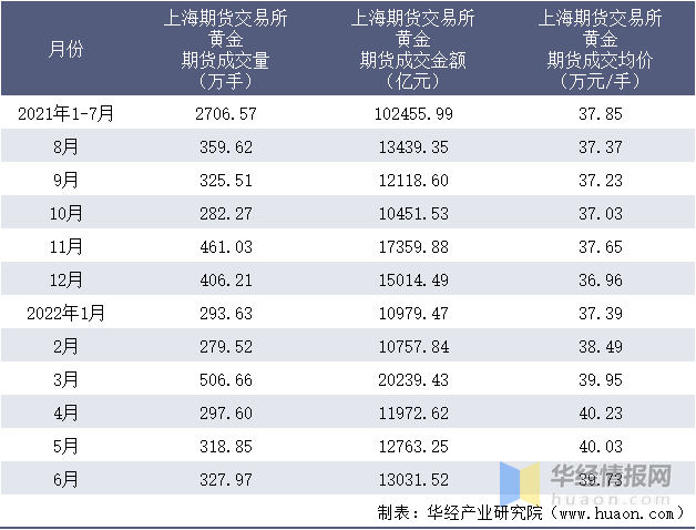 2022年6月上海期货交易所黄金期货成交量、成交金额及成交均价统计