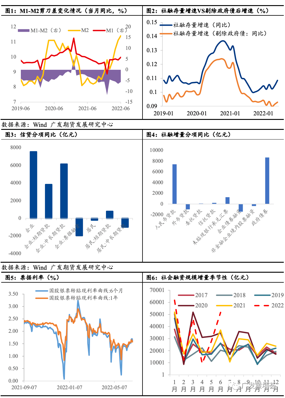 【宏观数据点评】社融总量回暖<strong></p>
<p>广发期货有限公司</strong>，企业信贷结构改善