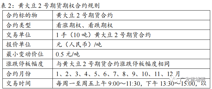 豆类期权合约规则详解及期权交易策略应用