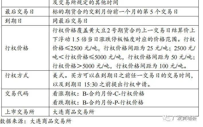 豆类期权合约规则详解及期权交易策略应用