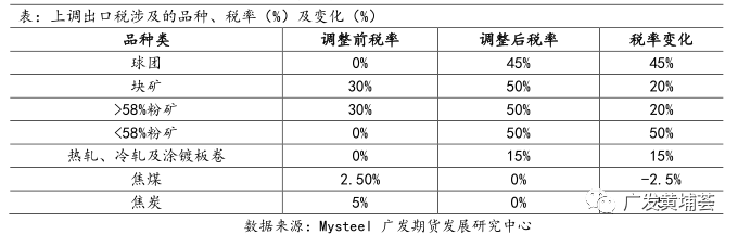 【铁矿石】印度调整关税对黑色金属影响