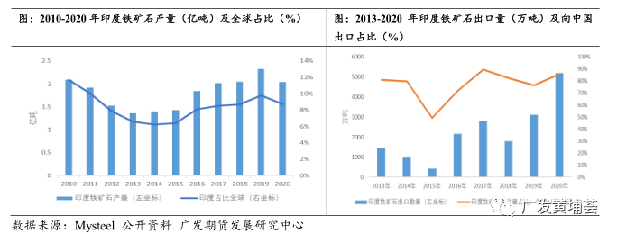 【铁矿石】印度调整关税对黑色金属影响