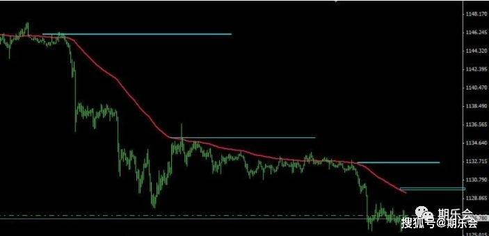 一根均线打天下<strong></p>
<p>期货高手</strong>！一位期货高手的一根均线交易系统！
