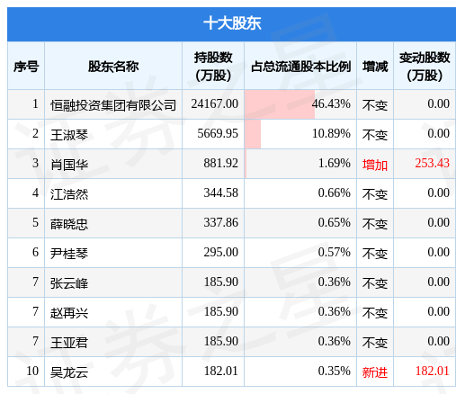 1月16日恒银科技发布公告<strong></p>
<p>恒银期货</strong>，其股东减持31.54万股