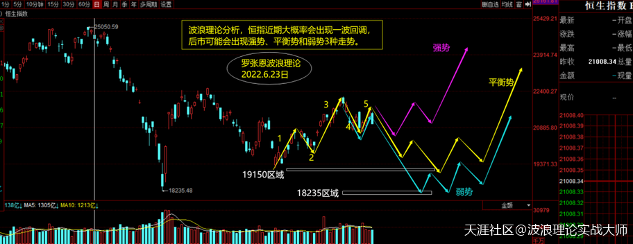 波浪理论期货分析<strong></p>
<p>期货指数</strong>，香港恒生指数的波浪理论实战图解！