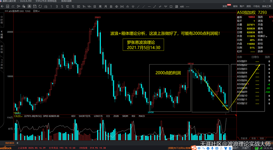 江恩时空波浪理论<strong></p>
<p>期货指数</strong>，新加坡a50指数期货跌逾大逾是机会！