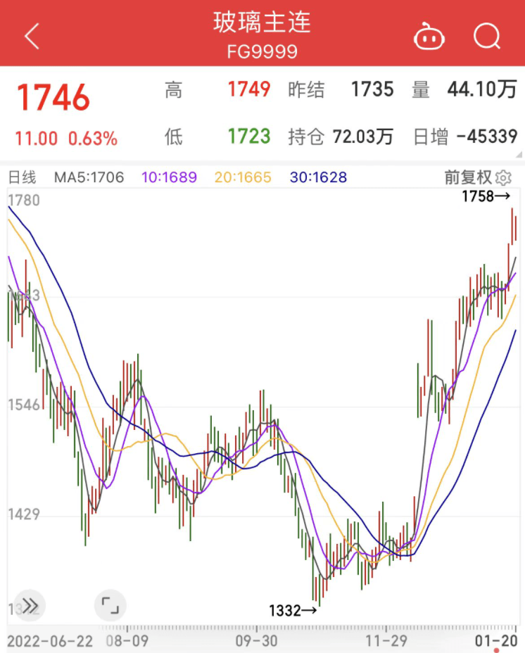 玻璃期货价格创去年7月以来新高<strong></p>
<p>行情期货</strong>，政策利好支撑叠加需求修复，机构看好后市行情，概念股全线上涨（附股）