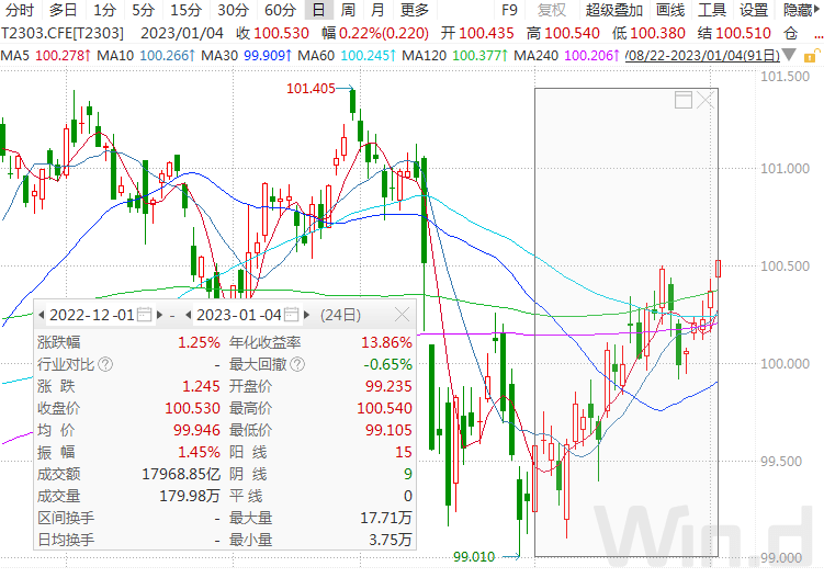 连续上涨<strong></p>
<p>如何期货</strong>，国债期货再创一个多月新高，2023年债市如何走？