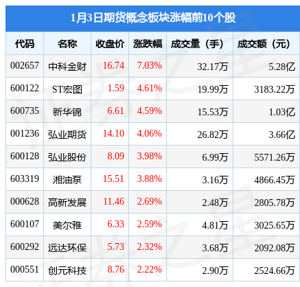 期货概念板块1月3日涨1.13%<strong></p>
<p>期货金</strong>，中科金财领涨，主力资金净流入187.8万元