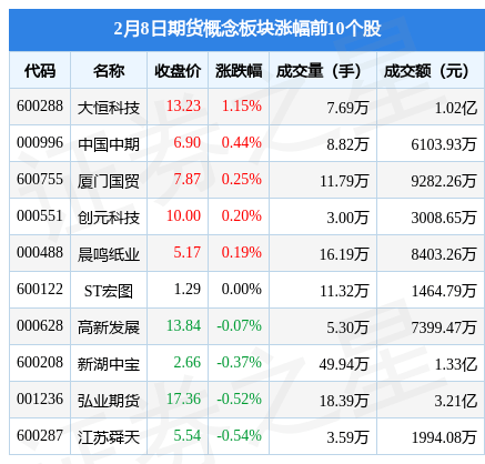 期货概念板块2月8日跌1.17%<strong></p>
<p>金期货</strong>，中科金财领跌，主力资金净流出3.42亿元