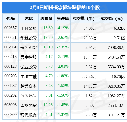 期货概念板块2月8日跌1.17%<strong></p>
<p>金期货</strong>，中科金财领跌，主力资金净流出3.42亿元