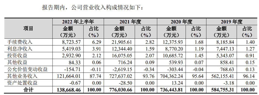 新湖期货年入77亿<strong></p>
<p>手续费期货</strong>，经纪业务手续费率逐年下降低于同行