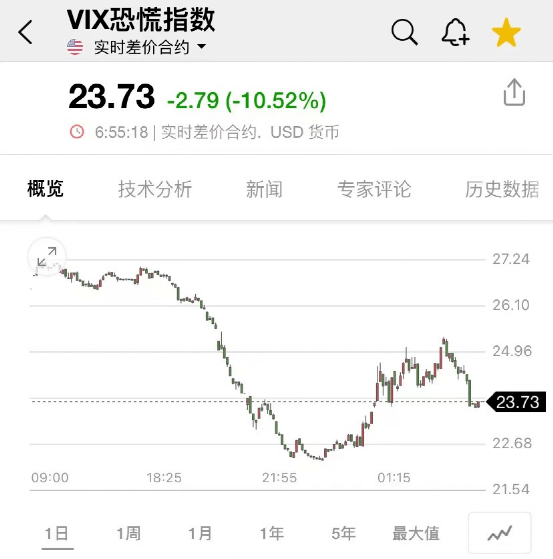 凌晨突发！“俄战机致美无人机坠毁”<strong></p>
<p>手期货</strong>，美国紧急召见，俄大使表态！国际油价一度重挫超5%！市场恐慌情绪降温，银行股暴力反弹！
