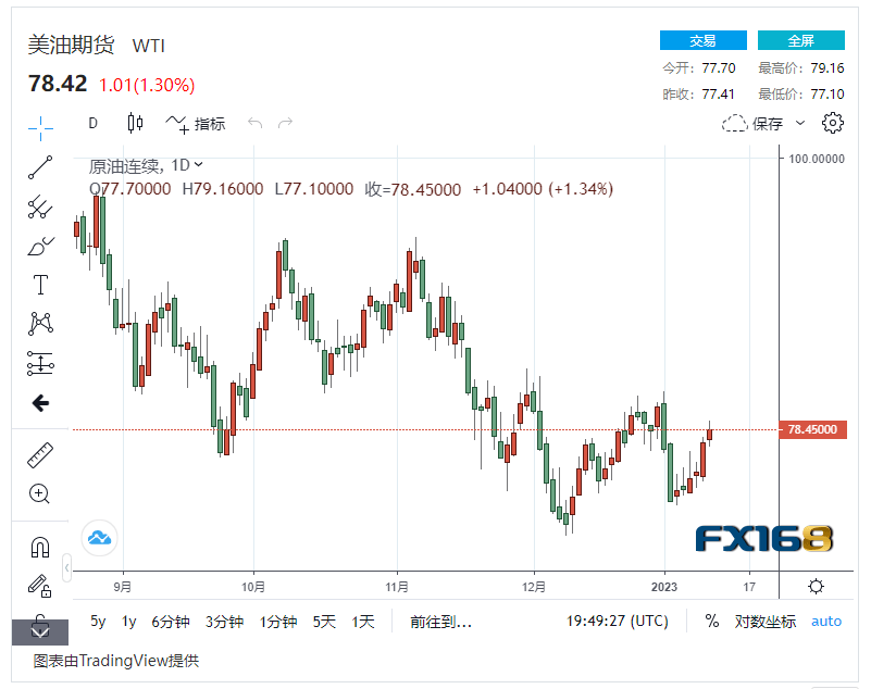 【原油收盘】美国通胀降温与中国经济复苏两重利好<strong></p>
<p>中国期货交易</strong>，国际油价连续6天上涨！美油接近80美元/桶大关