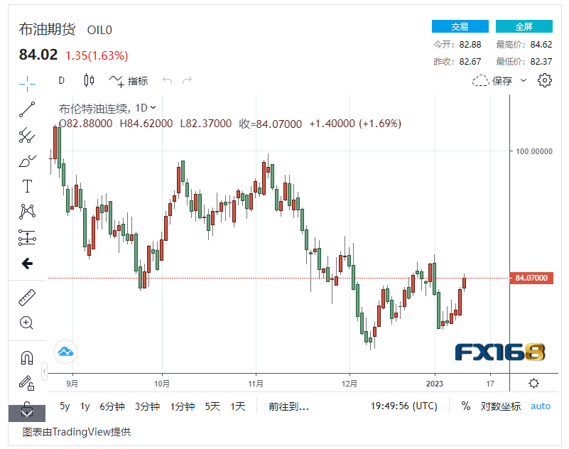 【原油收盘】美国通胀降温与中国经济复苏两重利好<strong></p>
<p>中国期货交易</strong>，国际油价连续6天上涨！美油接近80美元/桶大关