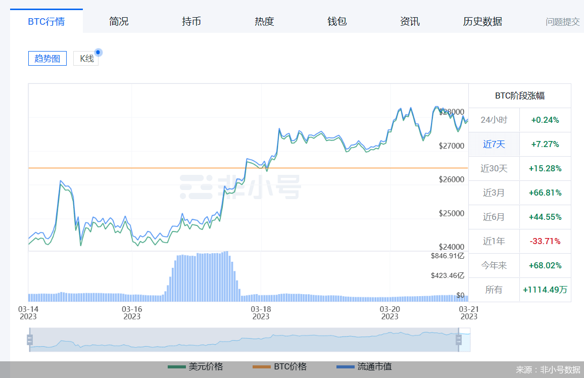全球避险情绪升温｜比特币涨破2.82万美元！近三月涨幅66.81%<strong></p>
<p>比特币</strong>，什么原因？