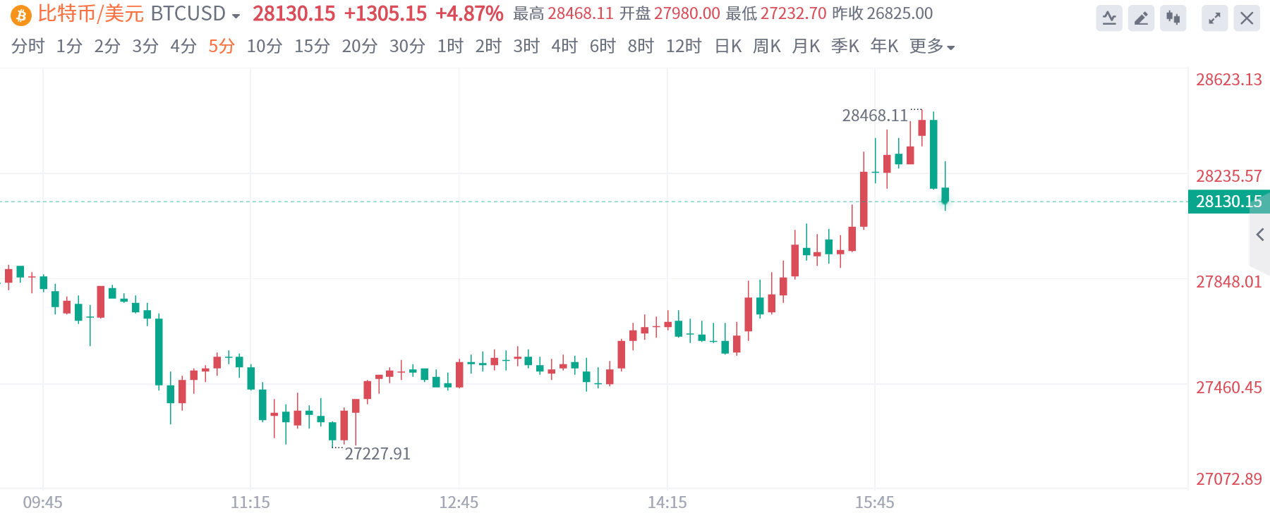 “数字黄金”发力<strong></p>
<p>比特币</strong>？比特币创9个月新高