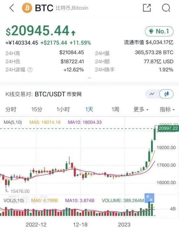 《三体》开播破纪录 / 比特币迎来九连涨