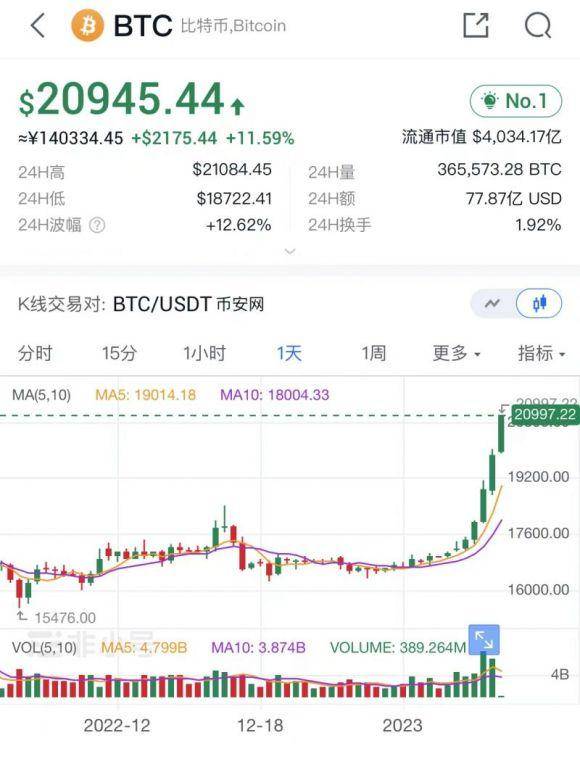 最新！比特币突破2.1万美元<strong></p>
<p>比特币</strong>，日内涨幅超11%｜快讯