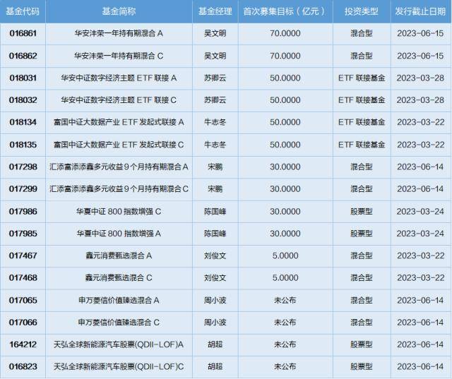 基金导读：比特币价格飙升<strong></p>
<p>比特币</strong>，公募基金布局数字货币业务
