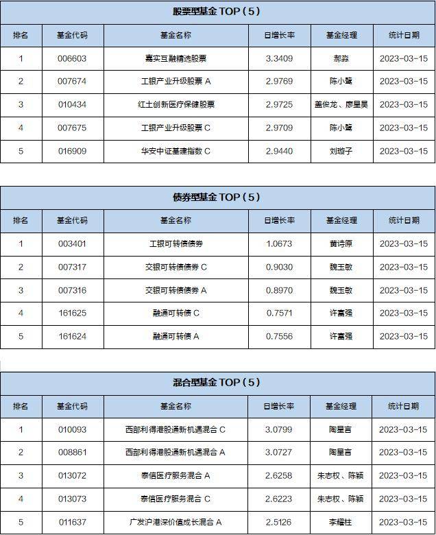 基金导读：比特币价格飙升<strong></p>
<p>比特币</strong>，公募基金布局数字货币业务