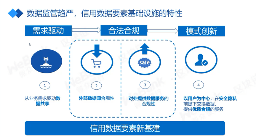 微众区块链李贺：区块链融合隐私计算技术 助力信用数据新基建