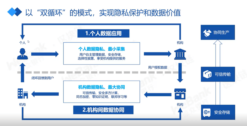 微众区块链李贺：区块链融合隐私计算技术 助力信用数据新基建