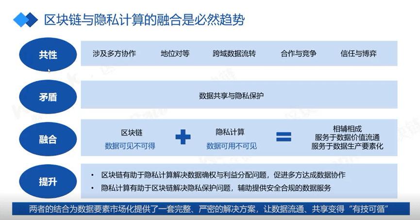 微众区块链李贺：区块链融合隐私计算技术 助力信用数据新基建