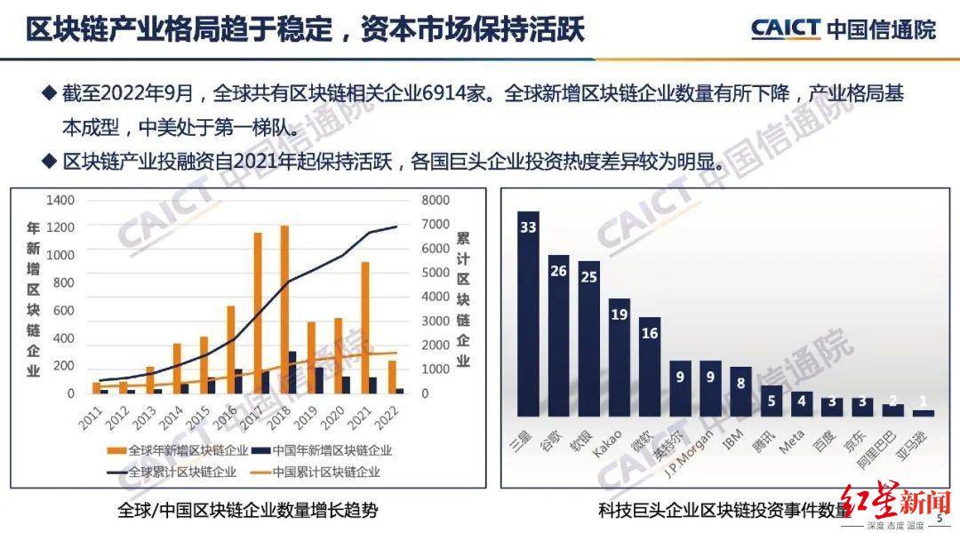 中国信通院发布“区块链白皮书”：我国区块链企业超1400家<strong></p>
<p>区块链</strong>，处于第一梯队