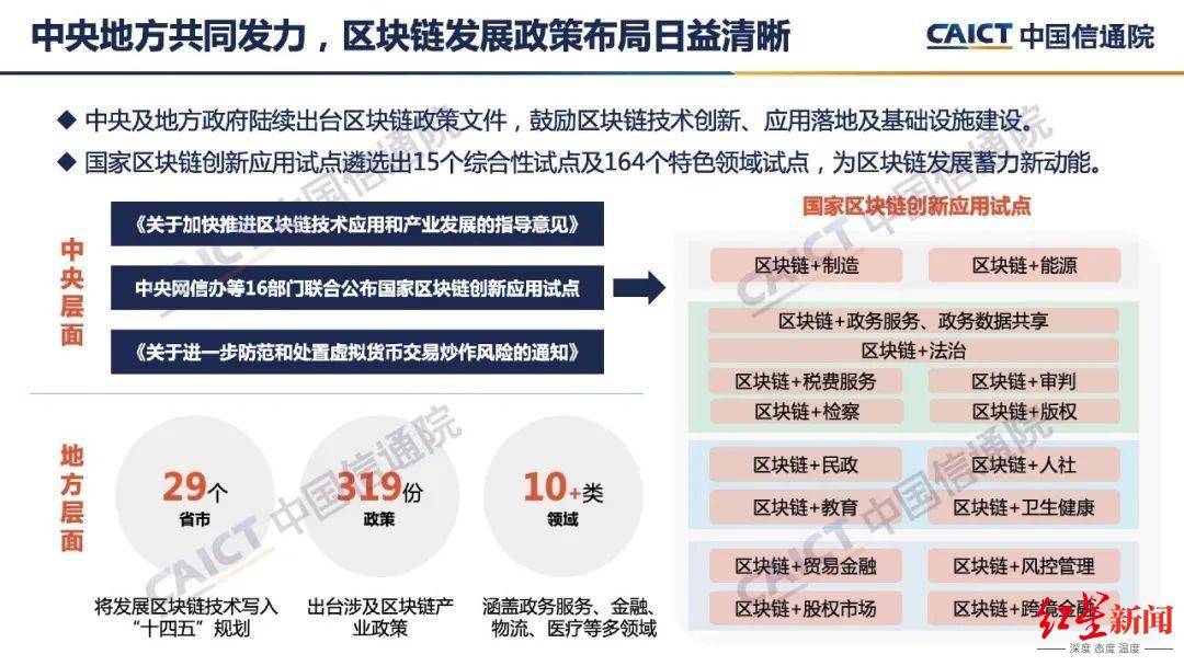 中国信通院发布“区块链白皮书”：我国区块链企业超1400家<strong></p>
<p>区块链</strong>，处于第一梯队