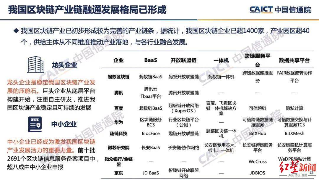 中国信通院发布“区块链白皮书”：我国区块链企业超1400家<strong></p>
<p>区块链</strong>，处于第一梯队