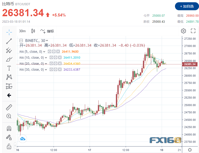 劲爆大行情<strong></p>
<p>比特币行情</strong>！美联储真的要暂停加息了？黄金比特币狂飙、美元美股坠崖