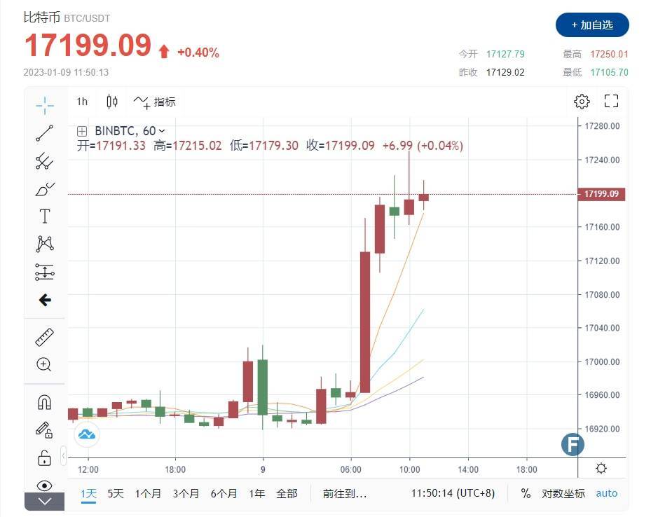 【比特日报】突发行情<strong></p>
<p>比特币行情</strong>！比特币挑战黄金暴拉1.72万 女股神“砸重金增持”响彻币圈
