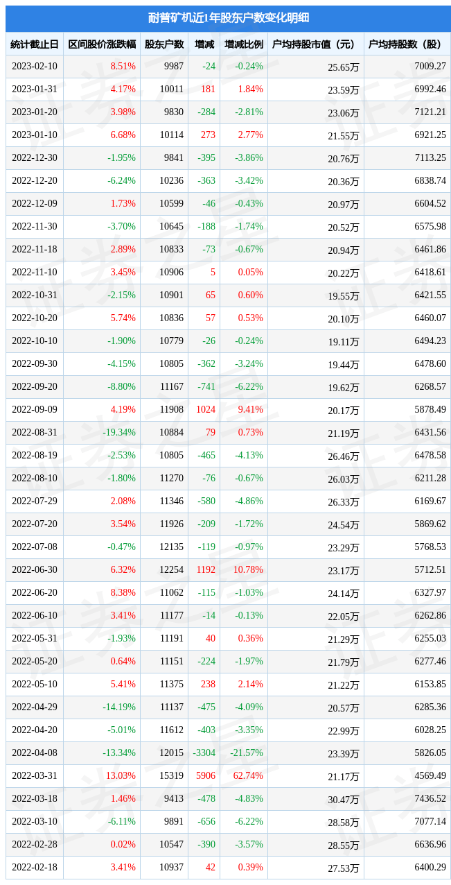 耐普矿机(300818)2月10日股东户数1万户<strong></p>
<p>比特币矿机</strong>，较上期减少0.24%