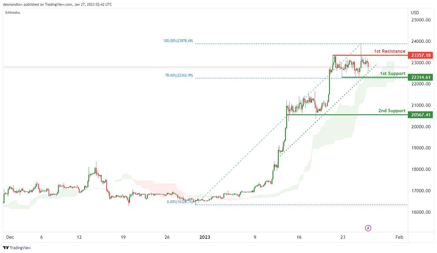 当心<strong></p>
<p>比特币走势</strong>！这一反向指标暗示黄金面临下跌风险 黄金、原油、比特币、以太坊、道指、标普500指数走势分析