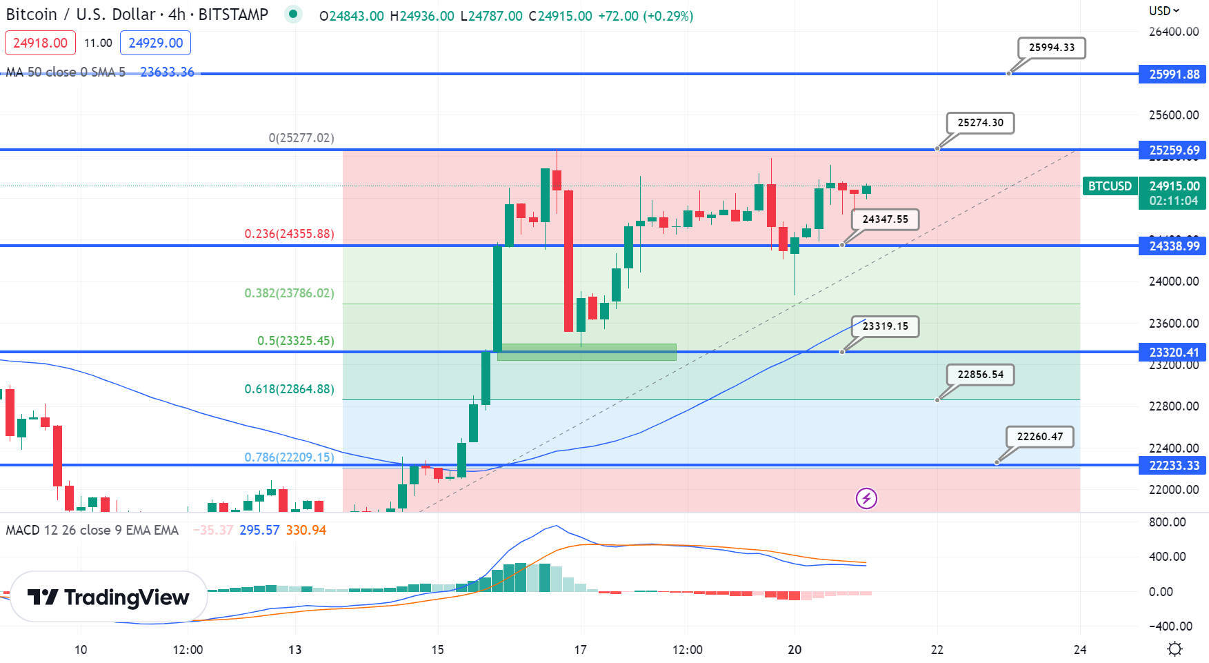 【比特日报】脱钩黄金上涨！比特币买入信号骤响：香港监管利好、FTX日本突解禁开放提款