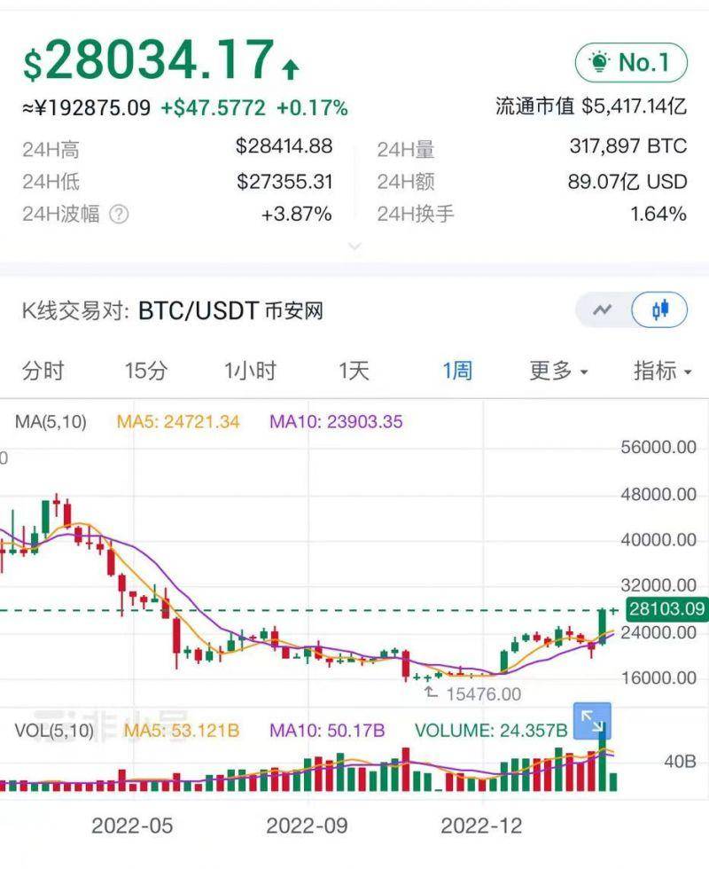 重上2.8万美元关口！比特币成欧美银行业危机“大赢家”<strong></p>
<p>比特币合约</strong>，比特币NFT市场火爆