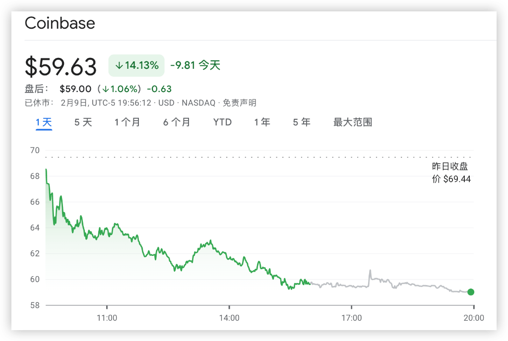 监管打击链上质押 Coinbase重挫14% 创半年来最大跌幅